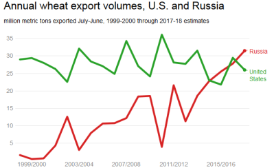 Wheat Export Russia-US 1999-2017