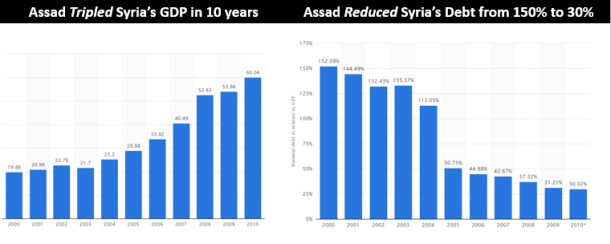 PIB Assad - Deuda