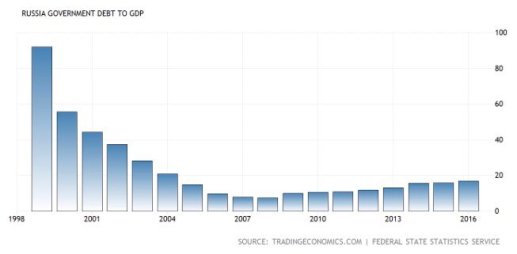 Debt to GDP Putin years 2