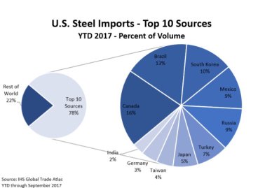 steel imports