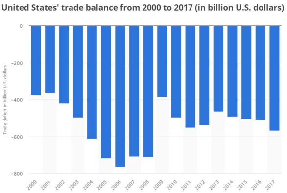Trade Deficit Annual 2000-2017